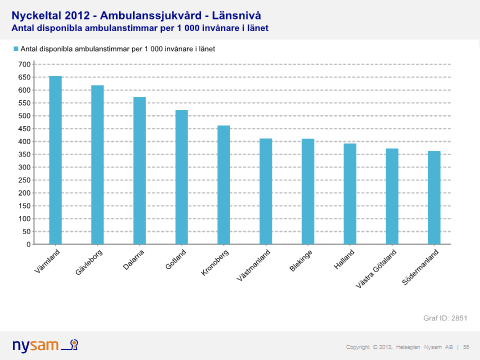 NYSAM redovisning nyckeltal I jämförelsen har ambulanssjukvården i Blekinge relativt låga personalkostnader i jämförelsen kronor per invånare i länet.