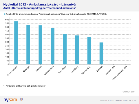 dagsbilsambulanser färre i Blekinge beräknat på helår (resurs måndag till fredag, 8 timmar per dag).