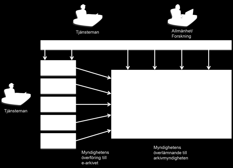 Följande bild illustrerar e-arkivets övergripande funktion: Dokumenttyp Ver Sida Rapport 1.0 13 av 34 Figur: översikt över informationslagring i olika faser och e-arkivets roll i detta. 4.