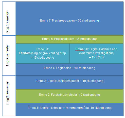 Figur 5 Hovedstruktur for masterprogrammet fordelt pr semester Första kolumnens rad 2 skall korrigeras från 4 og 5 semester till 3 og 4. Obligatoriska och valfria ämnen framgår av texten.