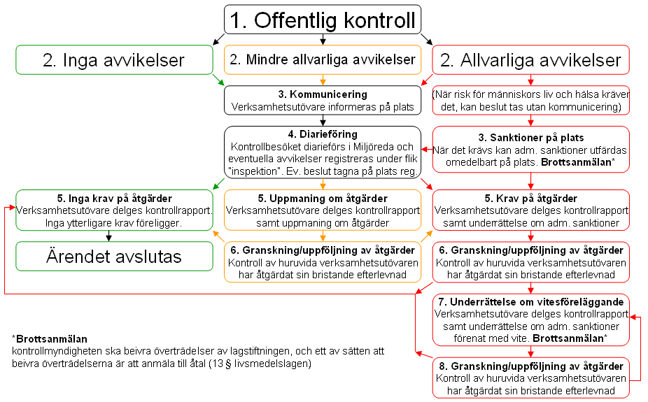 16(30) Tabell 6. Flödesschema offentlig kontroll Vid mindre allvarliga avvikelser uppmanas verksamhetsutövaren som regel att inom en angiven tidsperiod åtgärda avvikelsen.