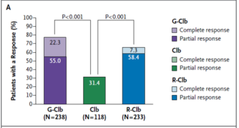 Resultat Den totala andelen patienter med en respons (ORR 22 ) var tre månader efter behandlingsslut signifikant bättre i obinutuzumab+klorambucil (75,5 procent jämfört med klorambucil 30,2 procent)