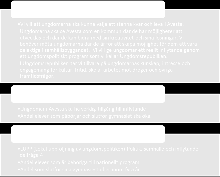 Kommunfullmäktiges mål i perspektivet ungdomsstaden Indikator: Utfall 2013 Målnivå 2015-2017 LUPP (Lokal uppföljning av ungdomspolitiken) Politik, samhälle och inflytande, fråga D 4.