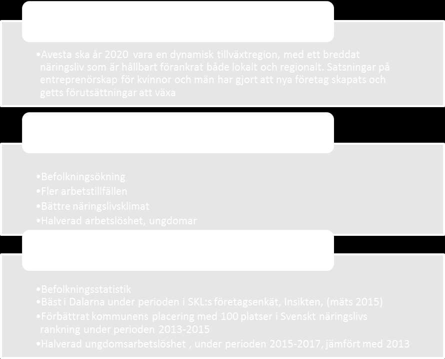 Kommunfullmäktiges mål i perspektivet Avesta 2020 Indikator: Utfall 2013 Målnivå 2015-2017 Befolkningsstatistik 21 582 Öka Arbetslöshetsstatistik, ungdomar