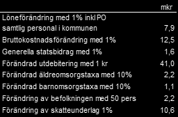 fullmäktigebeslut avsätts i en resultatregleringsreserv (RUR) att användas i lågkonjunktur och om kommunen redovisar ett negativt resultat.