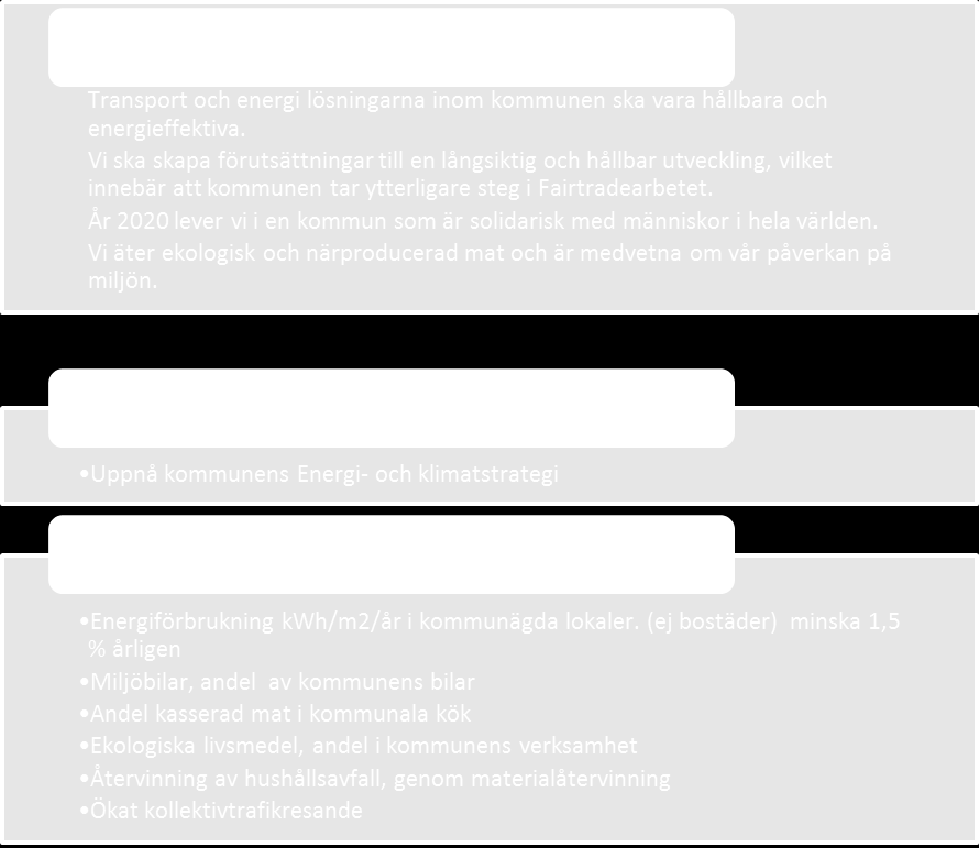 Kommunfullmäktiges mål i perspektivet hållbar utveckling/klimatneutralt Indikatorer: Utfall 2013 Målnivå 2015-2017 Energiförbrukning kwh/m2/år i kommunägda lokaler 217,2 kwh/m2-1,5 %/år Miljöbilar i