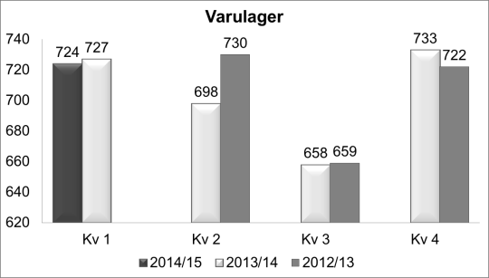 4,3 % Minskad försäljning i jämförbara butiker 5,8 % Minskade försäljningsoch administrationskostnader Nettoomsättning och resultat KappAhls nettoomsättning uppgick under kvartalet till 1 174 (1 243)