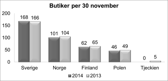 26,7 % Minskar nettoskulden mot föregående år 55,2 % Aktuell soliditet Finansiering och likviditet Netto räntebärande skulder uppgick i slutet av perioden till 412 (562) MSEK.