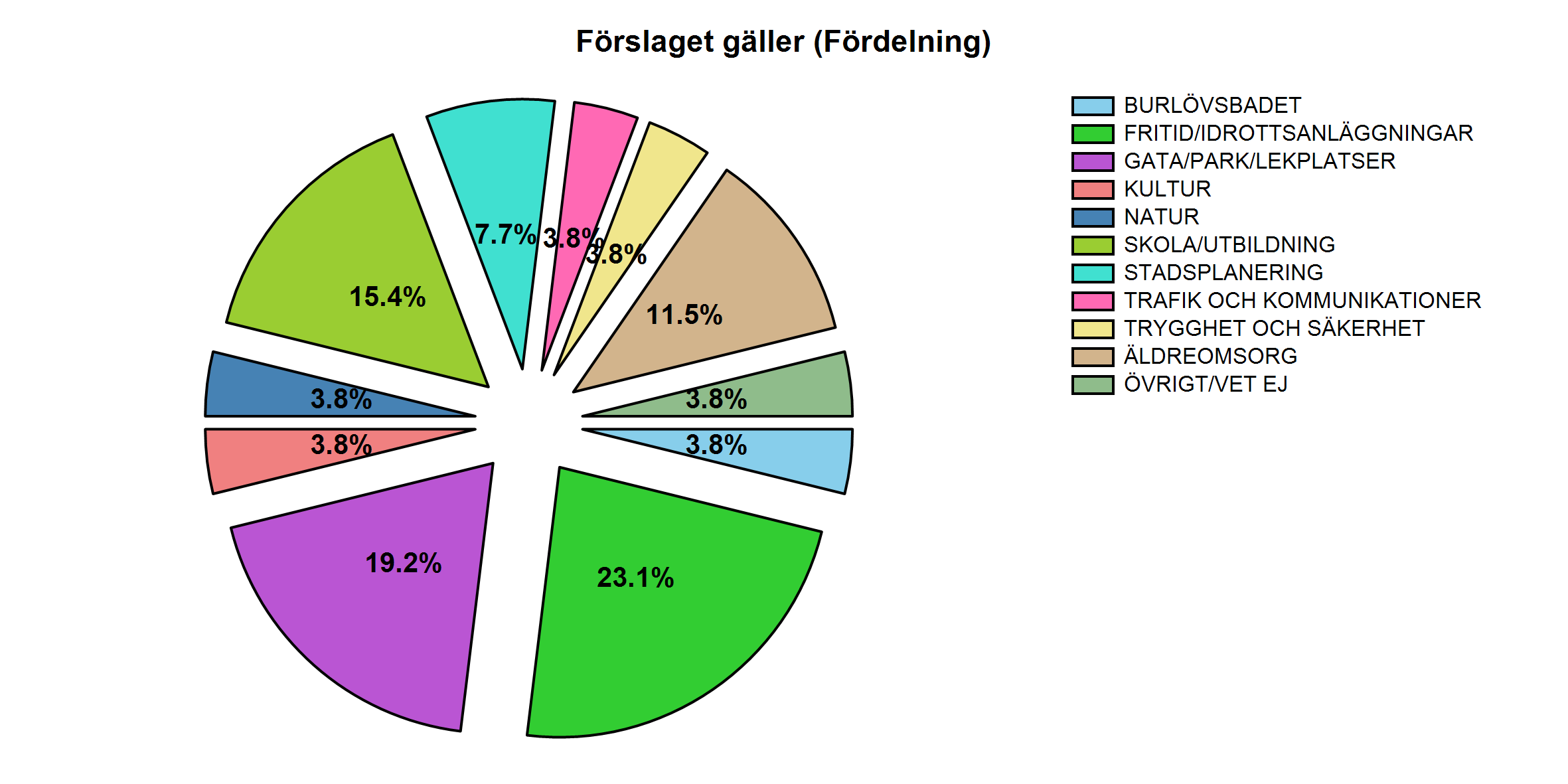 Ärenderapport - E-förslag 2014-01-29 11:25:34 16 Registreringsdatum: [2013-01-01-2013-12-31] Förslaget gäller Antal BURLÖVSBADET 1 FRITID/IDROTTSANLÄGGNINGAR 6