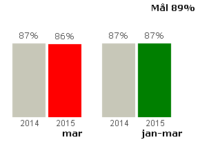 Punktlighet Bakgrund Punktligt innebär att ett fordon har avvikit max +/- 3 minuter från tidtabellen (3,59 minuter för tåg).