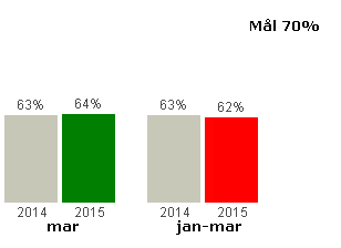 Kundnöjdhet Bakgrund Resultatet är hämtat från Kollektivtrafikbarometern som är vår branschgemensamma mätning bland allmänheten och kunder.