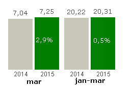 Resor Skånetrafiken följer upp resande i alla trafikslag. Tills vidare redovisas endast utfall för stadsbuss, regionbuss samt serviceresor.