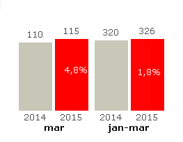 Serviceresor En kraftig ökning av resandet i den allmänna kollektivtrafiken sedan fria resor infördes i februari. Det sker också en överflyttning av seniorkortsresor.