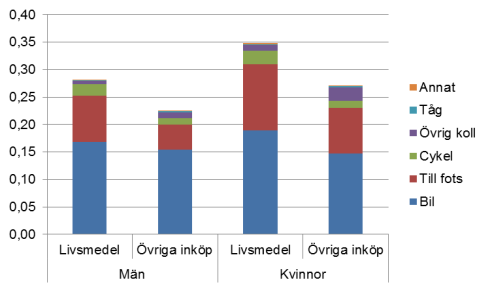 DAG Antal resor per person och dag 1/5 Antal km per person och dag 1/10 Fler 11% 11% 8% Livsmedel Övriga inköp 18% 3% 6% Livsmedel Övriga inköp Arbete/skola