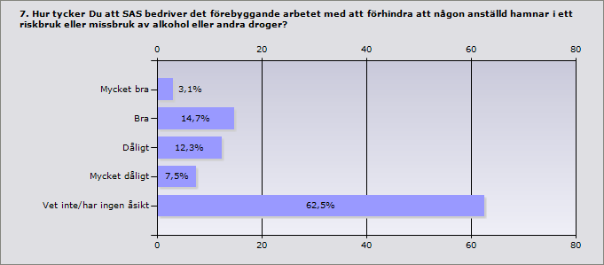 Preventiva arbetet hur ser det ut? Figur 1 Åsikter om hur SAS bedriver arbetet med att förebygga att någon anställd hamnar i riskbruk eller missbruk, (n=293).