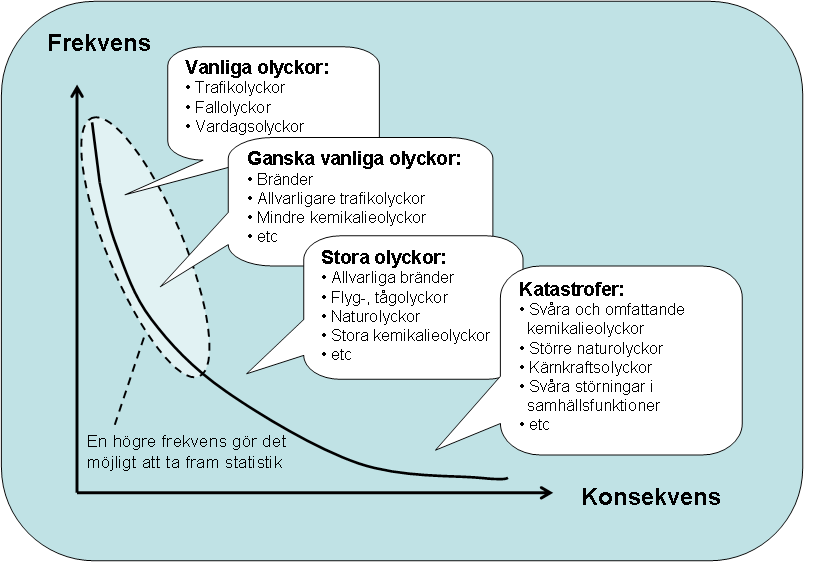 förbundsområdet måste analysen delas in i två delar. För de olyckor som inträffar mer frekvent finns ett bättre statistiskt underlag för att analysera dessa.