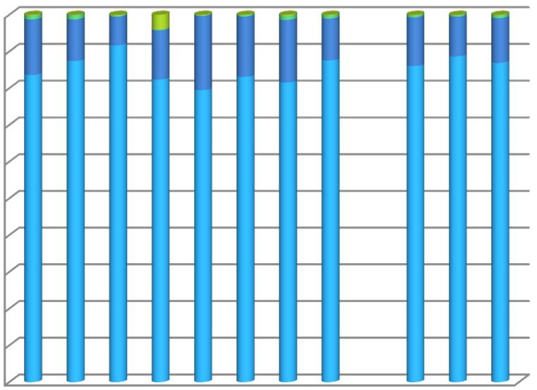 Resultat 2 Partiklar i dricksvatten 45 4 35 Månadsmedelvärden 15-25 µm 7-15 µm 1% 9% Fördelning mellan olika fraktioner 15-25 µm 7-15 µm 2-7 µm Förekosmst, antal/ml 3 25 2 15 2-7 µm 1-2 µm 8%