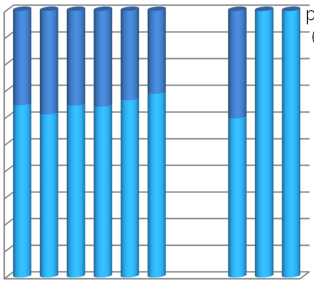 Resultat 1 Råvatten Förekomst (antal/ml) 18 16 14 12 1 8 6 4 2 Dygnsmedelvärde 2-25 µm 1-2 µm 1% 9% 8% 7% 6% 5% 4% 3% 2% 1% % Fördelning av totalantalet partiklar APP autotrophic