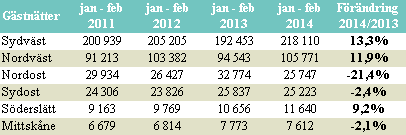 I figur 5 nedan visas gästnattsutvecklingen månad för månad sedan mars 2011 från Danmark, Tyskland, UK, Norge och USA i Skåne.