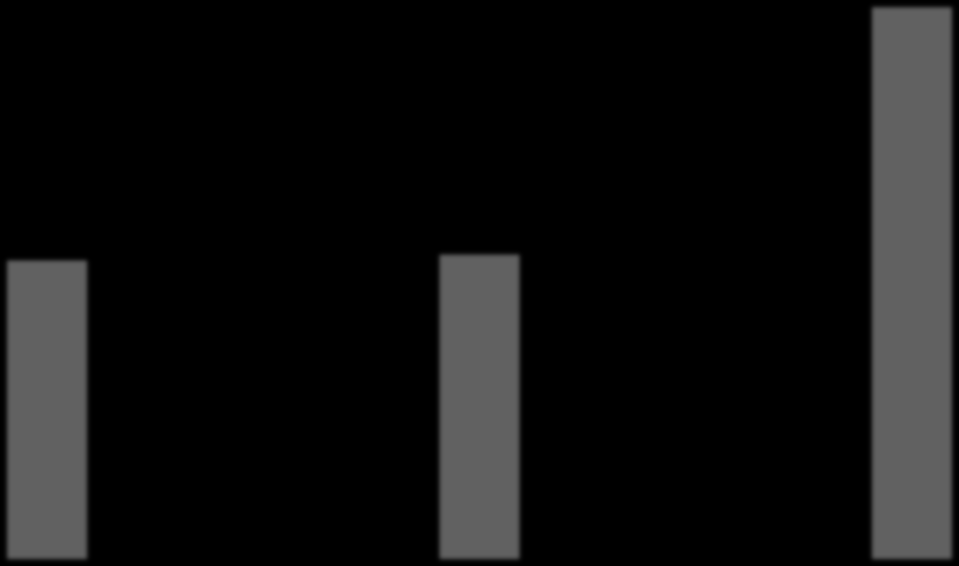 Utsläpp av växthusgaser g CO2e/kWh 1200,0 1000,0 Hultman et al. Jiang et al.