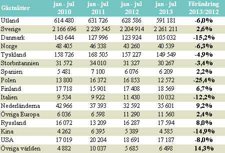 FÄRRE UTL. GÄSTNÄTTER JAN-JULI 2013 JÄMFÖRT MED JAN-JULI 2012 Antalet utländska gästnätter i Skåne juli 2013 var 198 674 st. Andelen utländska gästnätter (exportandelen) i juli var 20%.
