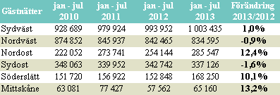 I figur 5 nedan visas gästnattsutvecklingen månad för månad sedan januari 2010 från Danmark, Tyskland, UK, Norge och USA i Skåne.