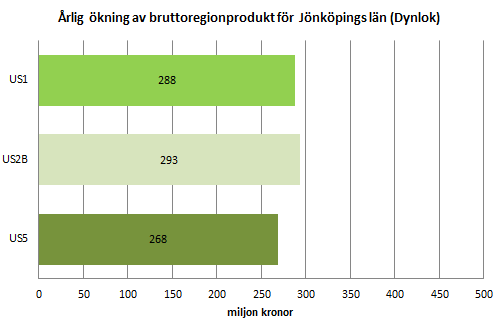 PM 25(29) Prognosticerad effekt på bruttoregionsprodukt beräknas av Dynlok-modellen och resultaten visas i figur 18.