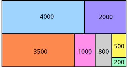 4.2.2 Version B Version B är ett större kulturhus på ca 12 000kvm, där det även ingår en fullskalig teater och ett fullskaligt Stadsbibliotek.