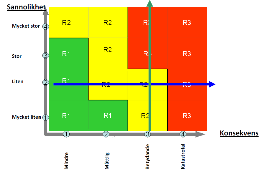 Riskklasser Riskklassning innebär att händelsens sannolikhet och konsekvens sammanvägs. Region Skånes arbetsmiljöhandbok utgår från 3 riskklasser. R1 Låg risk Risken bedöms som låg.