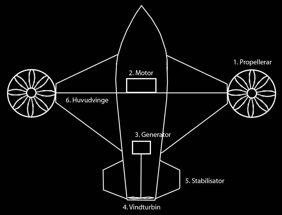 miljövänligare. Figur 1: Det obemannade flygplanet AD-150 [2] Figur 2: Skiss över flygplanets olika komponenter 2.
