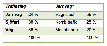 Nuläge Svealandsbanan: 8,4 km dubbelspår från Strängnäs västerut till Härad, varav 2,9 km i tunnel. Investeringar bedöms vara slutförda under mitten av planperioden.