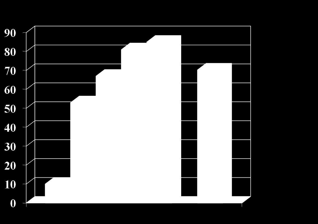 % Överlevnad vid 1 års ålder (707 levande födda barn) 52 67 81 85 70.