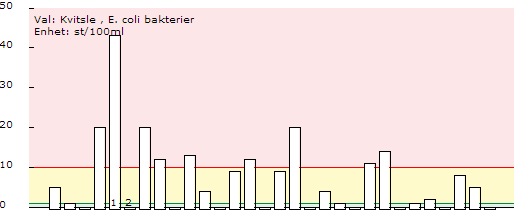 144 Senaste mätning: 2011-08-23. (3 st/ 100 ml) Varje annan mätning på sensommar och varje annan på vårvintern. Åssjön, e-coli: Senaste mätning: 2012-08-21.