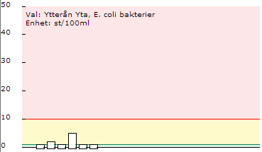 145 Ytterån: Senaste mätning: 2012-08-21. (<1 st/ 100 ml) Varje annan mätning på sensommar och varje annan på vårvintern.