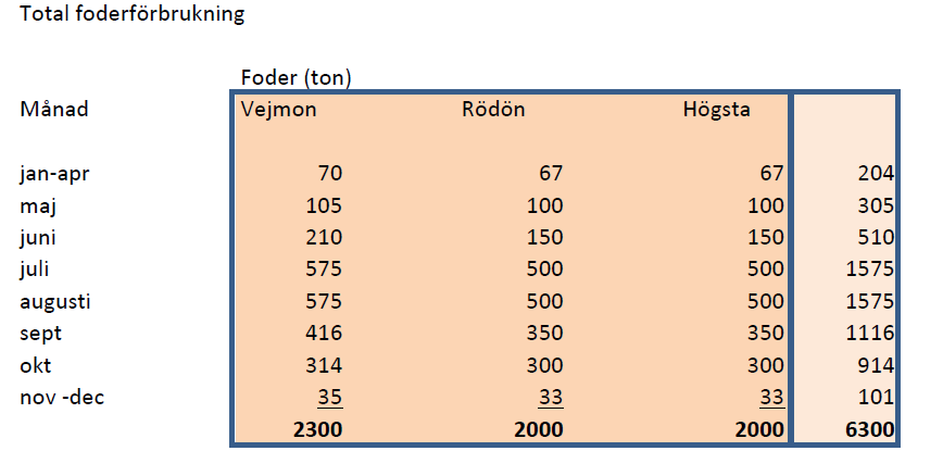 167 Uppstår ökad efterfråga på befintliga energikällor eller behov av nya? Påverkas andra tänkta objekt? Förändras den i fysiska planer avsedda användningen?