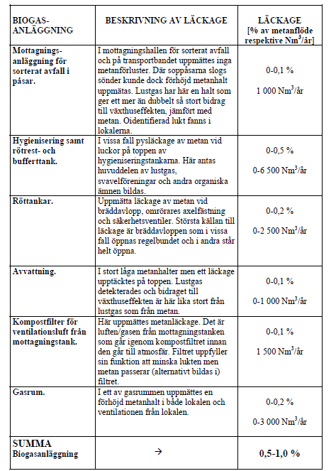 Sida 30 (49) 7.3.2 Produktionsanläggning Rena Havs bruttoproduktion av biogas uppgår årligen till maximalt, vid full drift, att producera en mängd biogas (rågas) årligen av 3.100.