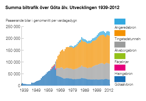 Walking Cycling PT Car Copenhagen 6 % 36 % 29 % 27 % Göteborg 12 % 14 % 21 %