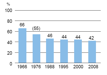 Eltågstrafik på Kustbanan (1969) och på Stambanan (1972) Martinlaakson rata (1975) Ring I (1980) Metron till Gårdsbacka Regionbiljett (1986) Metron till Östra centrum (1982) Metron till Mellungsbacka