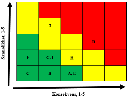 Relativt de övriga scenarierna anses sannolikheten för detta scenario vara hög enligt skalan, värde 4.