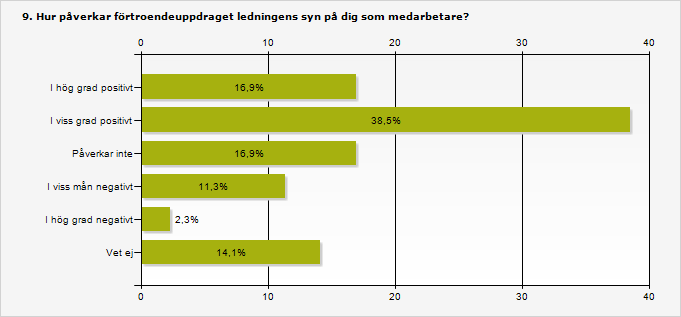 I hög grad positivt 16,9% 36 I viss grad positivt 38,5% 82 Påverkar inte 16,9% 36 I viss