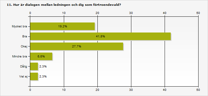 Mycket bra 19,2% 41 Bra 41,8% 89 Okej 27,7% 59 Mindre bra