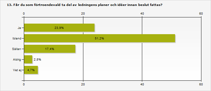 Ja 23,9% 51 Ibland 51,2% 109 Sällan 17,4% 37