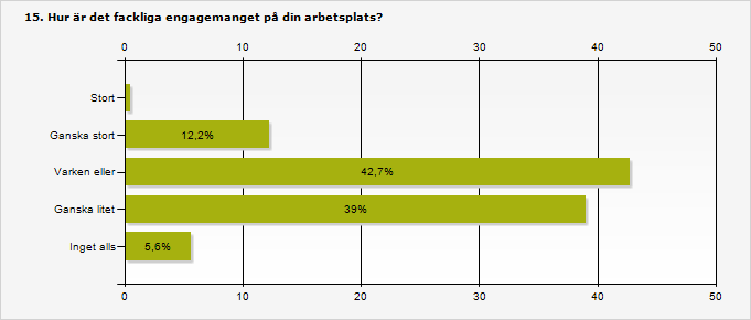 Stort 0,5% 1 Ganska stort 12,2% 26 Varken eller 42,7% 91