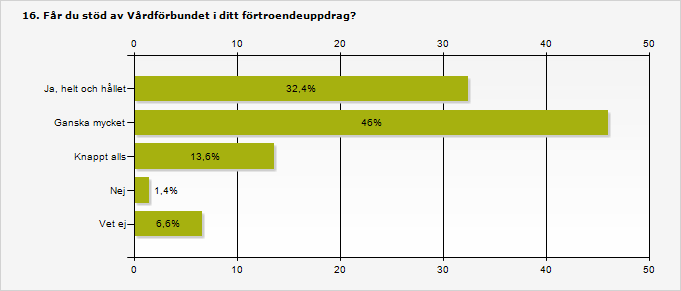 Ja, helt och hållet 32,4% 69 Ganska mycket 46% 98 Knappt