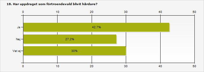 Ja 42,7% 91 Nej 27,2% 58 Vet ej