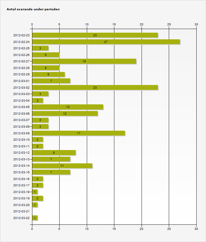 Mottagare Ej kontaktbara