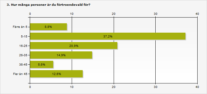 Färre än 5 8,8% 19 5-15 37,2% 80 16-25 20,9% 45 26-35 14,9%