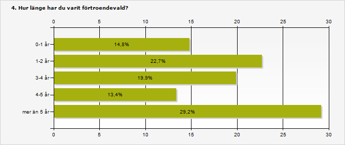 0-1 år 14,8% 32 1-2 år 22,7% 49 3-4 år 19,9% 43 4-5 år