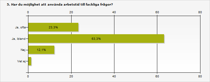 Ja, ofta 23,3% 50 Ja, ibland 63,3% 136 Nej