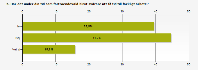 Ja 39,5% 85 Nej 44,7% 96 Vet ej